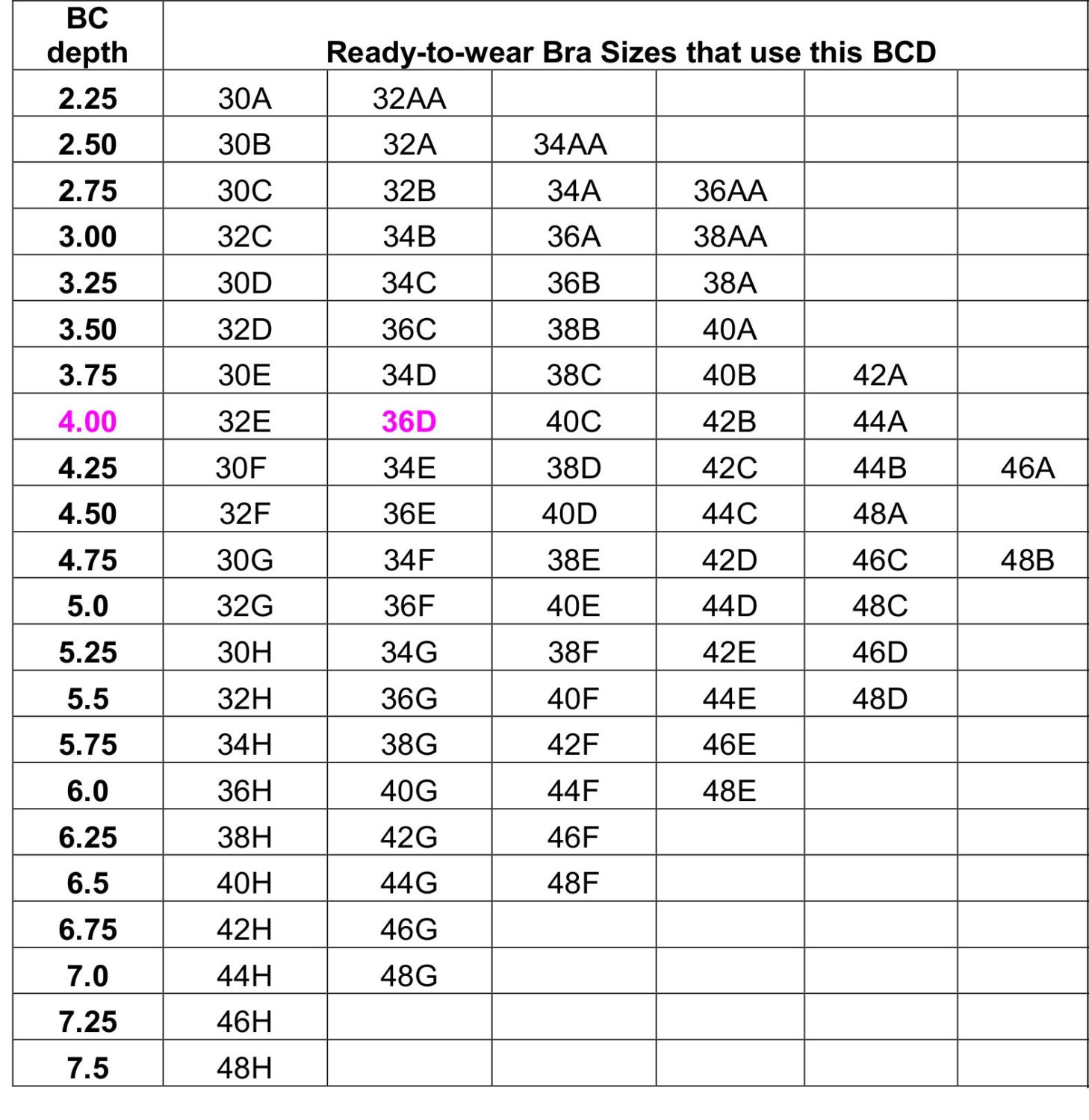 The BCD Method of Measuring Explained - Bra Pattern sizing made easy